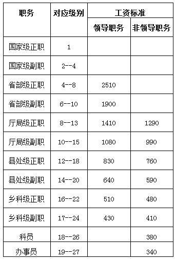 北京市公务员工资