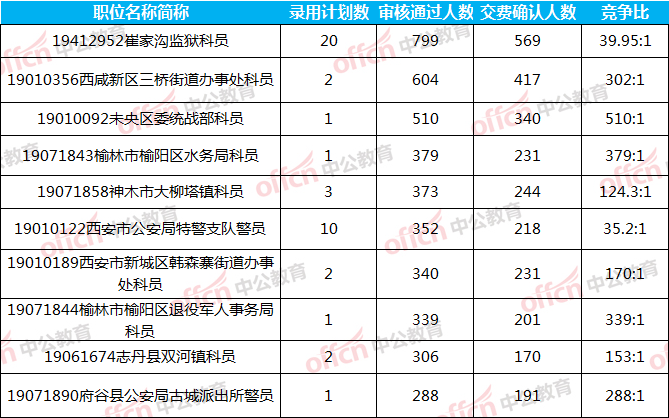 陕西公务员工资