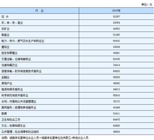 统计员工资一般多少