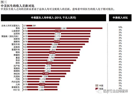 医生平均工资