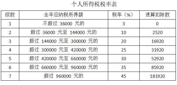 工资税收标准