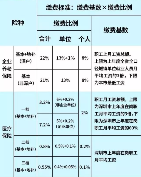 深圳工资标准