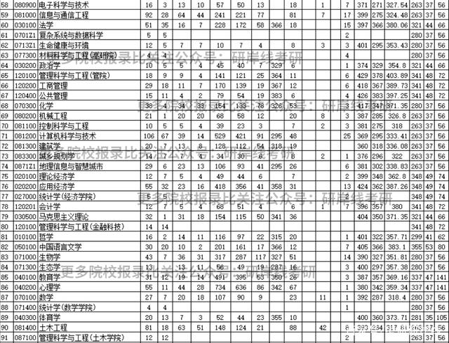 深圳大学考研专业目录