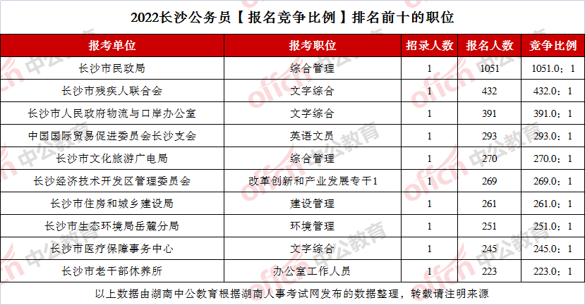 长沙公务员工资