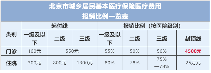 北京医保报销起付线