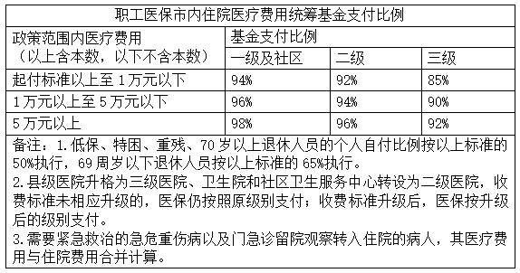 北京医保报销起付线