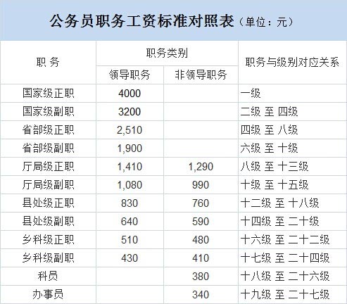 公务员级别工资档次对照表