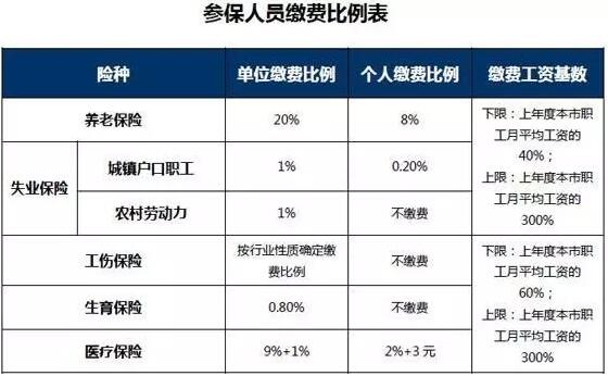 深圳五险一金缴纳比例