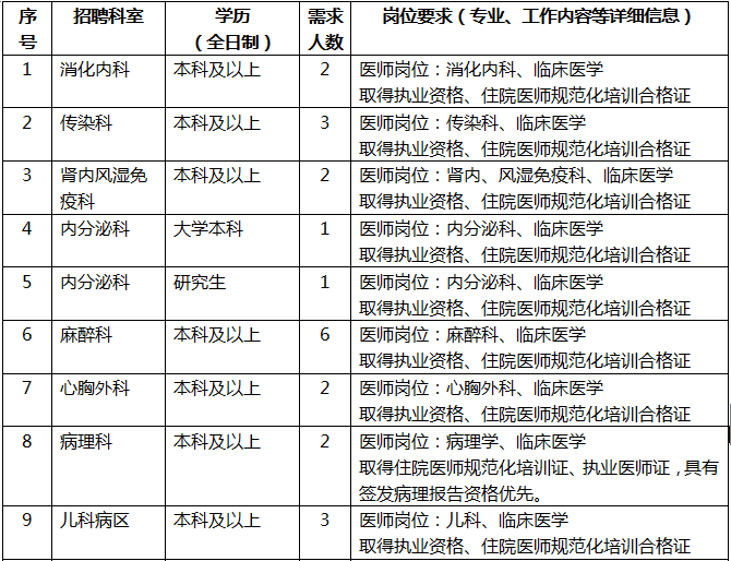 襄州区人民医院招聘