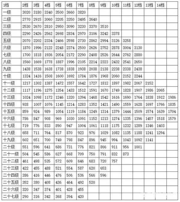 珠海市公务员工资