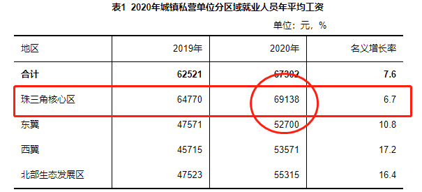 惠州工资高吗