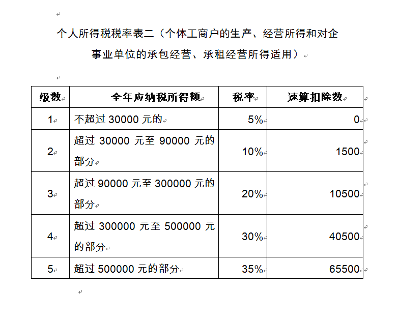 北京个人所得税税率表