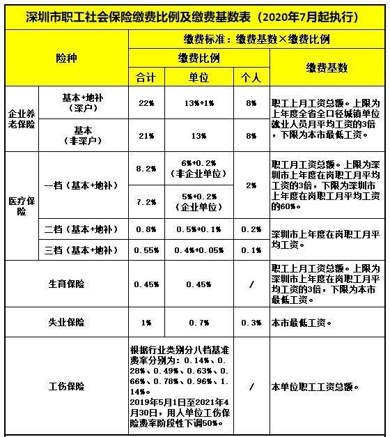 深圳工资水平