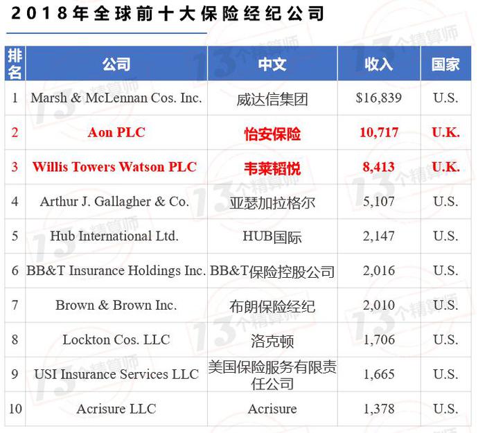 威达信集团