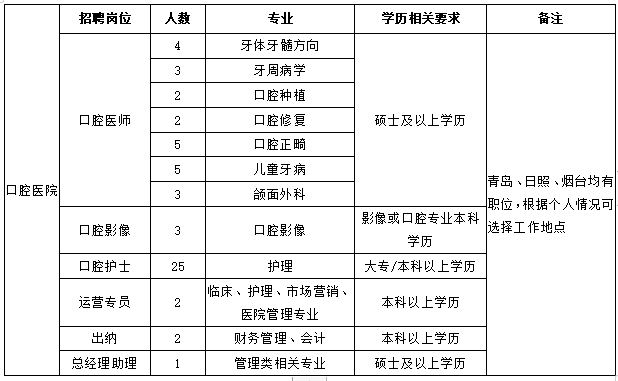 口腔科工资