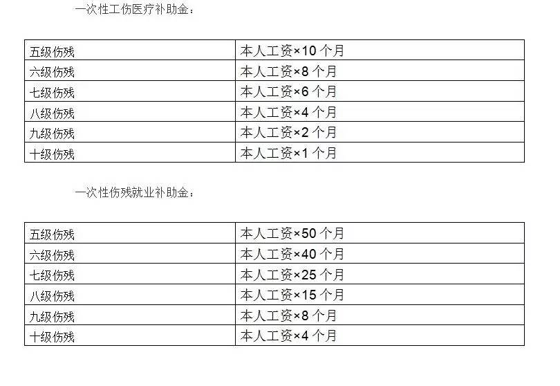 工伤期间工资发放标准