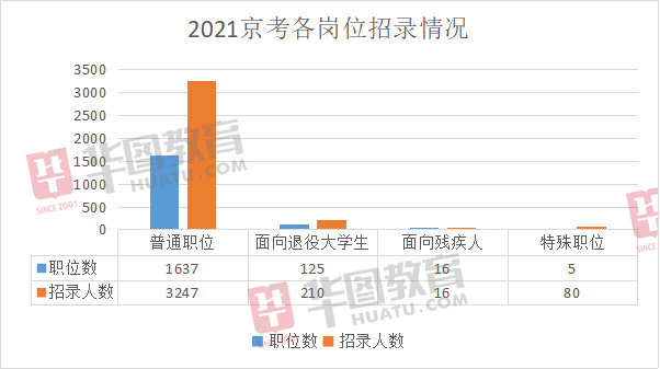 北京公务员招考