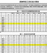 康师傅职等工资表