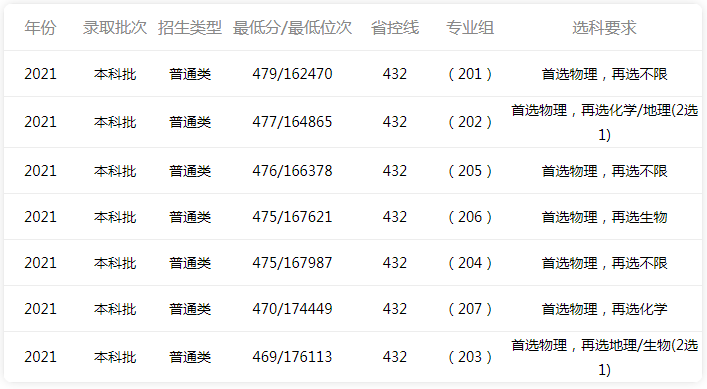 中山大学深圳校区分数