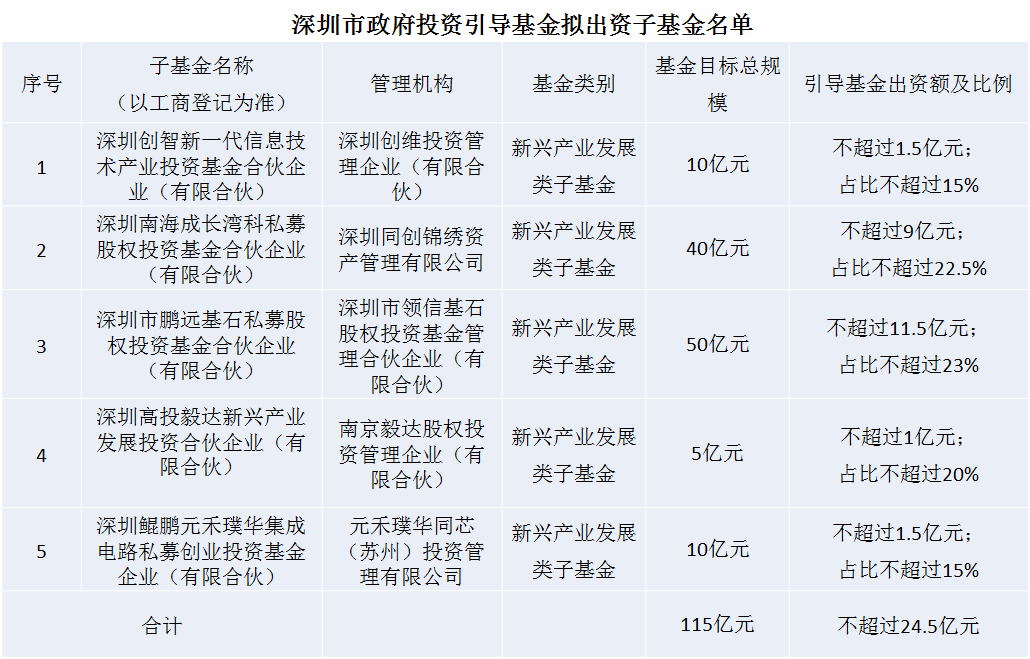 深圳市引导基金