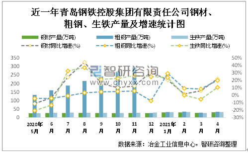 青岛钢铁控股集团有限责任公司