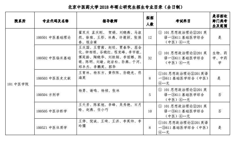 北京中医药大学招生