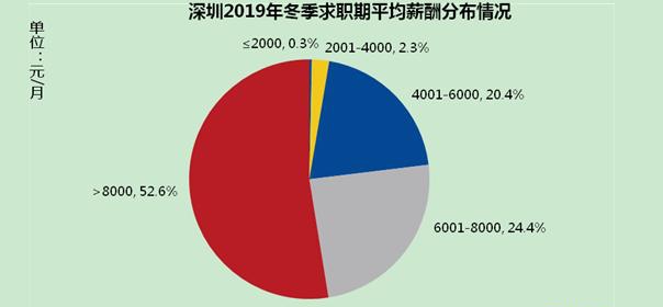 深圳平均月薪