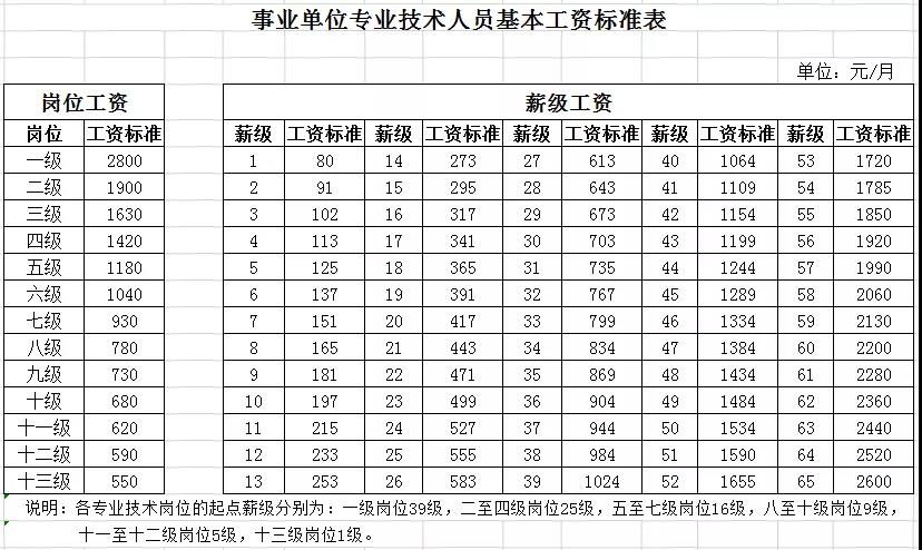 七级管理岗位工资待遇