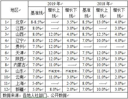 陕西涨工资