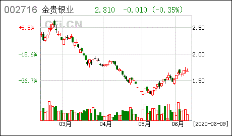 深圳证券交易所工资