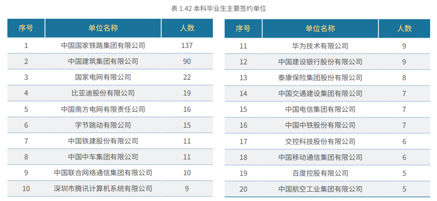 北京交通大学就业