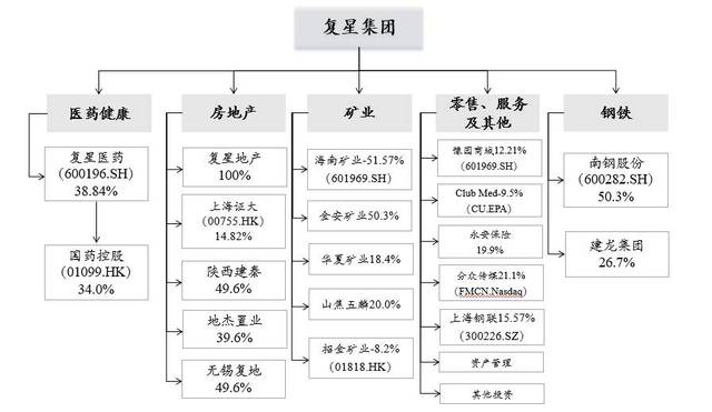 复星集团旗下公司