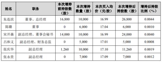 北京财务总监工资