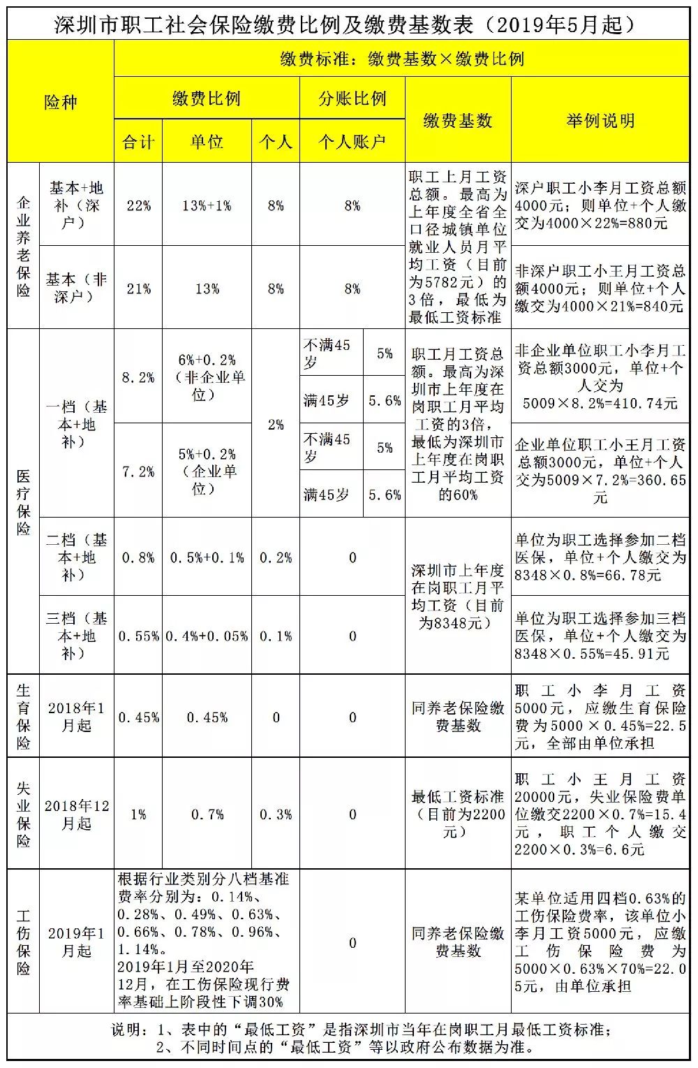 深圳市社保