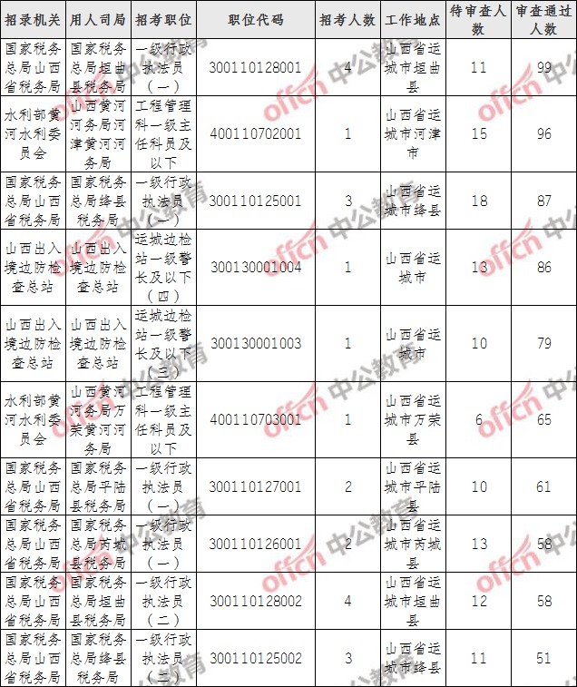 山西运城公务员工资