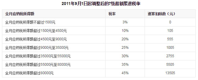 扣税工资的计算公式