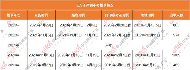 深圳公务员考试公告