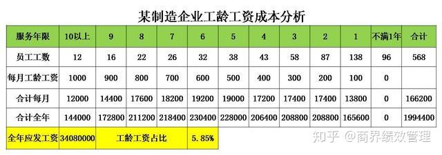 工资分析