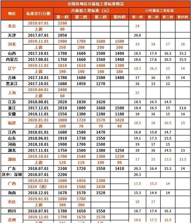 上海工资最低标准