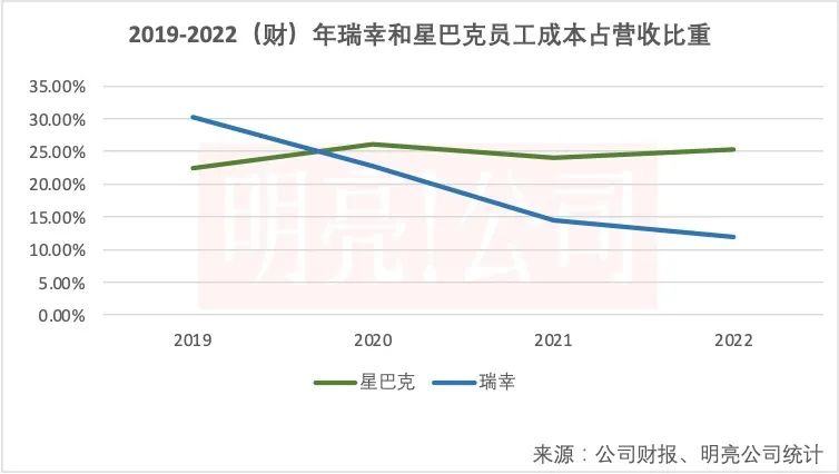 瑞幸咖啡工资