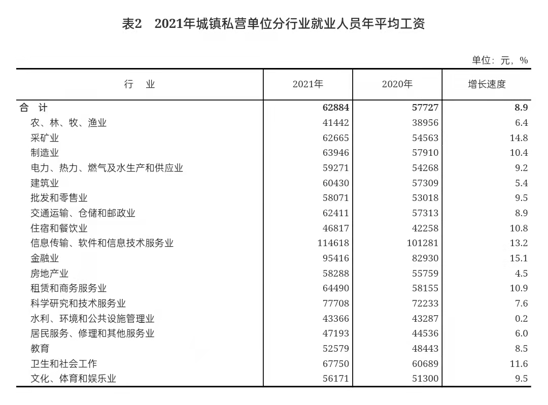 江苏平均工资