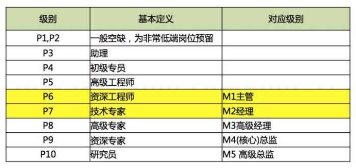 阿里巴巴工资