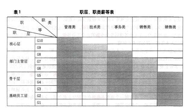 工资体系方案