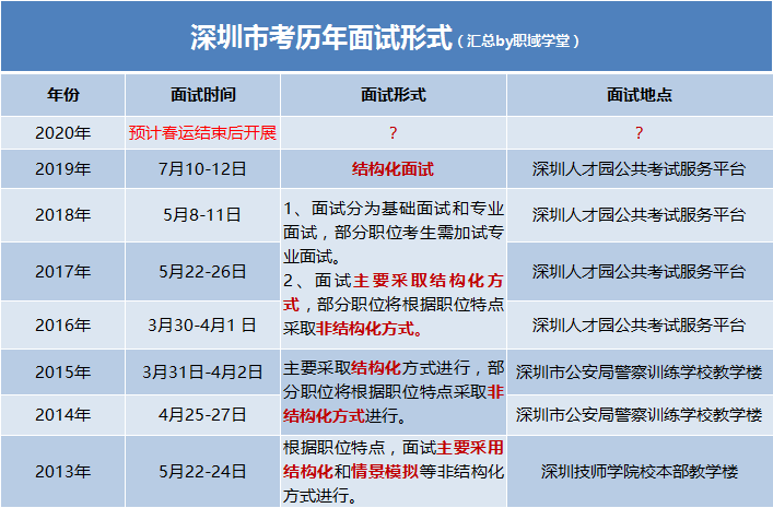 深圳公务员面试