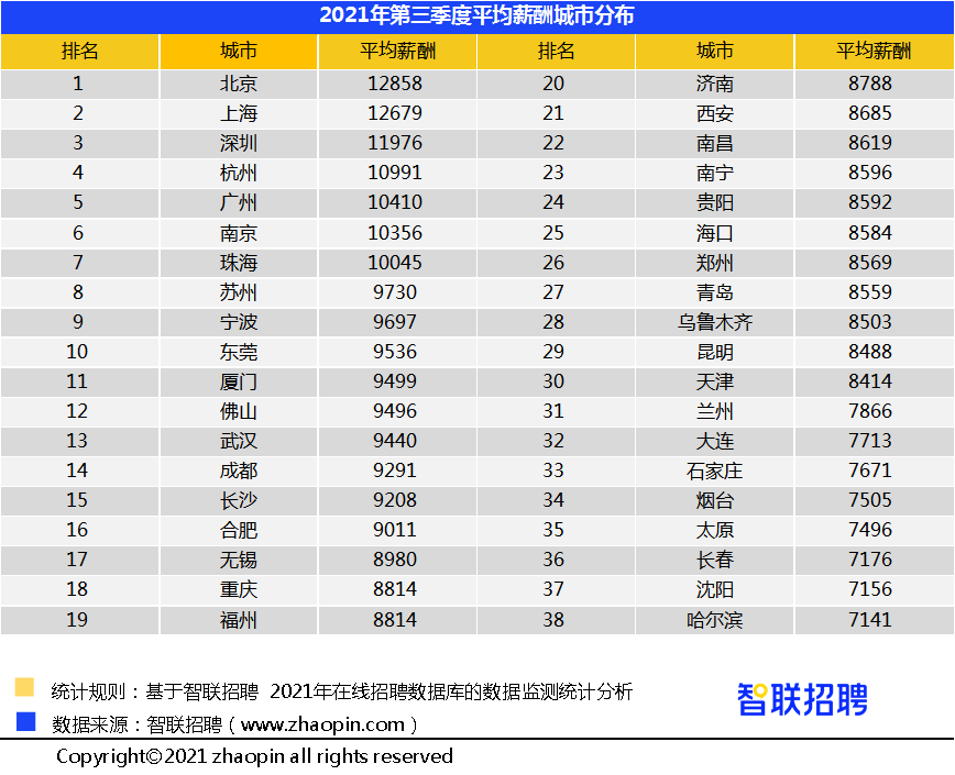 南京平均工资