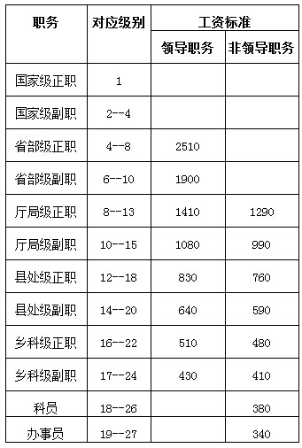 公务员退休工资