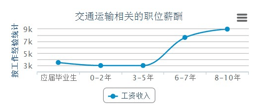 铁路工资待遇