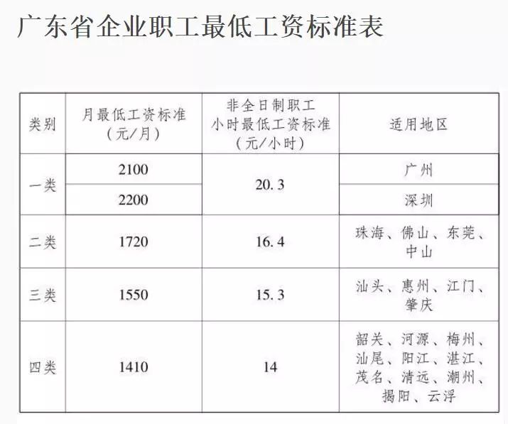 珠海最低工资标准