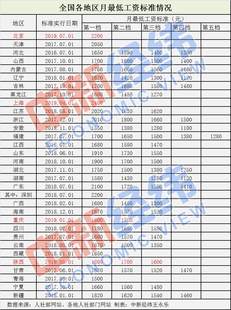 上海最低工资多少