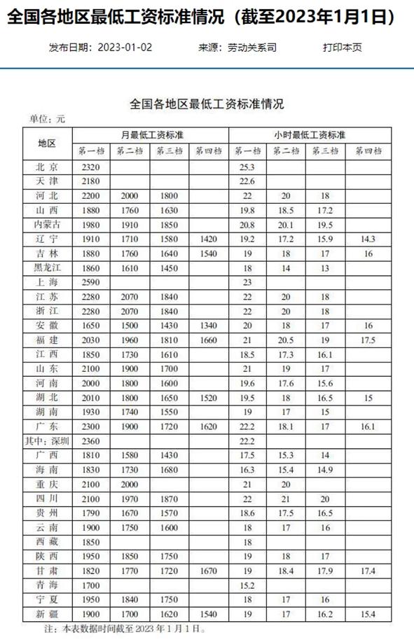 常州最低工资标准